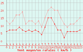 Courbe de la force du vent pour Cannes (06)