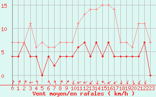 Courbe de la force du vent pour Colmar (68)