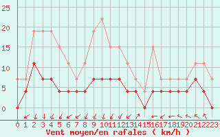 Courbe de la force du vent pour Clermont-Ferrand (63)