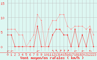 Courbe de la force du vent pour Creil (60)