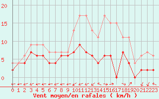 Courbe de la force du vent pour Albi (81)