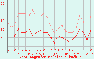 Courbe de la force du vent pour Cannes (06)