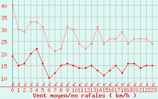 Courbe de la force du vent pour Laval (53)