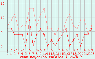 Courbe de la force du vent pour Niort (79)