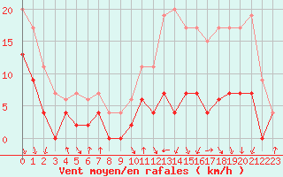 Courbe de la force du vent pour Lyon - Bron (69)