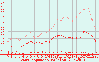 Courbe de la force du vent pour Narbonne-Ouest (11)