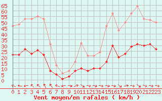 Courbe de la force du vent pour Sallles d