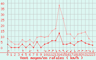 Courbe de la force du vent pour Aix-en-Provence (13)