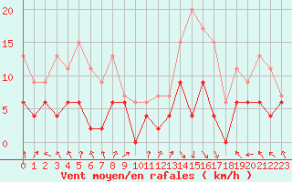 Courbe de la force du vent pour Ambrieu (01)