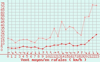 Courbe de la force du vent pour Xert / Chert (Esp)