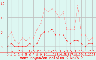 Courbe de la force du vent pour Fains-Veel (55)