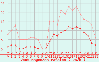 Courbe de la force du vent pour Xert / Chert (Esp)