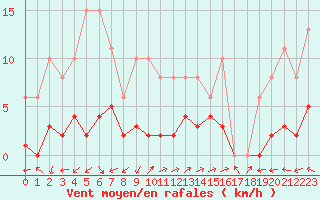 Courbe de la force du vent pour Eygliers (05)