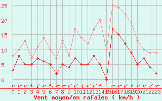 Courbe de la force du vent pour Albi (81)