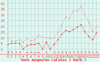 Courbe de la force du vent pour Nmes - Garons (30)