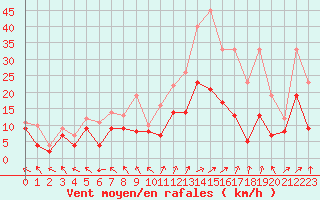 Courbe de la force du vent pour Pau (64)