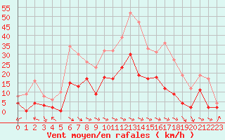 Courbe de la force du vent pour Saint-Girons (09)