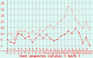 Courbe de la force du vent pour Troyes (10)