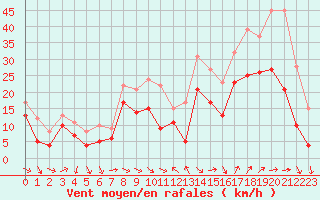 Courbe de la force du vent pour Montpellier (34)