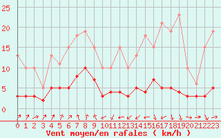 Courbe de la force du vent pour Engins (38)