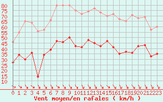 Courbe de la force du vent pour Perpignan (66)