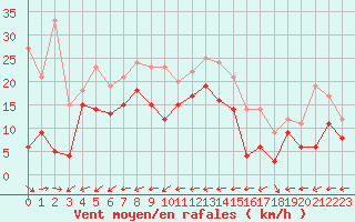 Courbe de la force du vent pour Grenoble/St-Etienne-St-Geoirs (38)