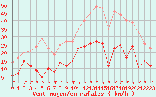 Courbe de la force du vent pour Clermont-Ferrand (63)