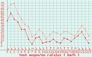 Courbe de la force du vent pour Mont-Aigoual (30)