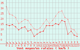 Courbe de la force du vent pour Marignane (13)