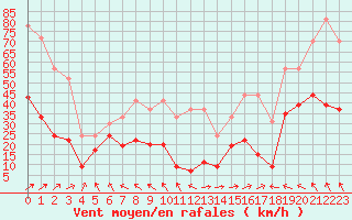 Courbe de la force du vent pour Cap Corse (2B)