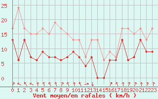 Courbe de la force du vent pour Calvi (2B)