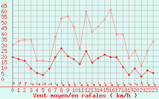 Courbe de la force du vent pour Dax (40)