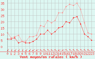 Courbe de la force du vent pour Bordeaux (33)