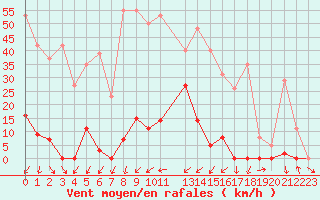 Courbe de la force du vent pour La Beaume (05)
