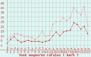 Courbe de la force du vent pour Bergerac (24)