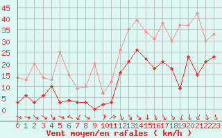 Courbe de la force du vent pour Nice (06)