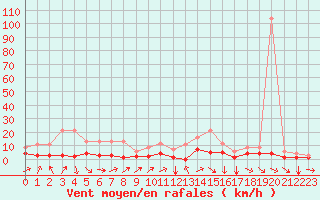 Courbe de la force du vent pour Fains-Veel (55)