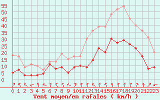 Courbe de la force du vent pour Saint-Etienne (42)