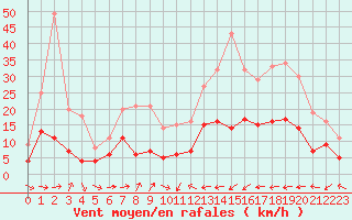 Courbe de la force du vent pour Carcassonne (11)