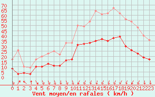 Courbe de la force du vent pour Saint-Etienne (42)