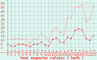 Courbe de la force du vent pour Eygliers (05)