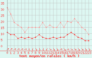 Courbe de la force du vent pour Le Mans (72)