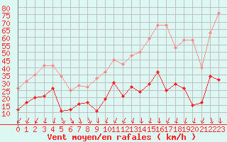 Courbe de la force du vent pour Formigures (66)