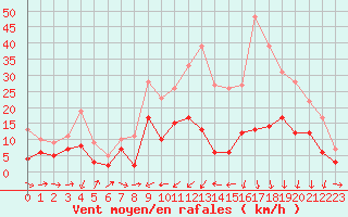 Courbe de la force du vent pour Charleville-Mzires (08)