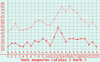 Courbe de la force du vent pour Millau - Soulobres (12)