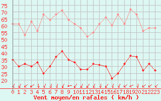 Courbe de la force du vent pour Aouste sur Sye (26)