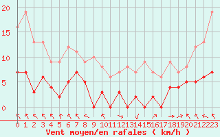 Courbe de la force du vent pour Chteau-Chinon (58)