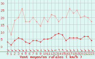 Courbe de la force du vent pour Saint-Cyprien (66)