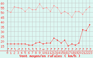 Courbe de la force du vent pour Cap de la Hve (76)