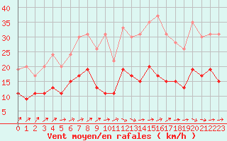 Courbe de la force du vent pour Nevers (58)